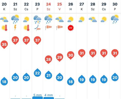 30 napos időjárás előrejelzés Dombóvár